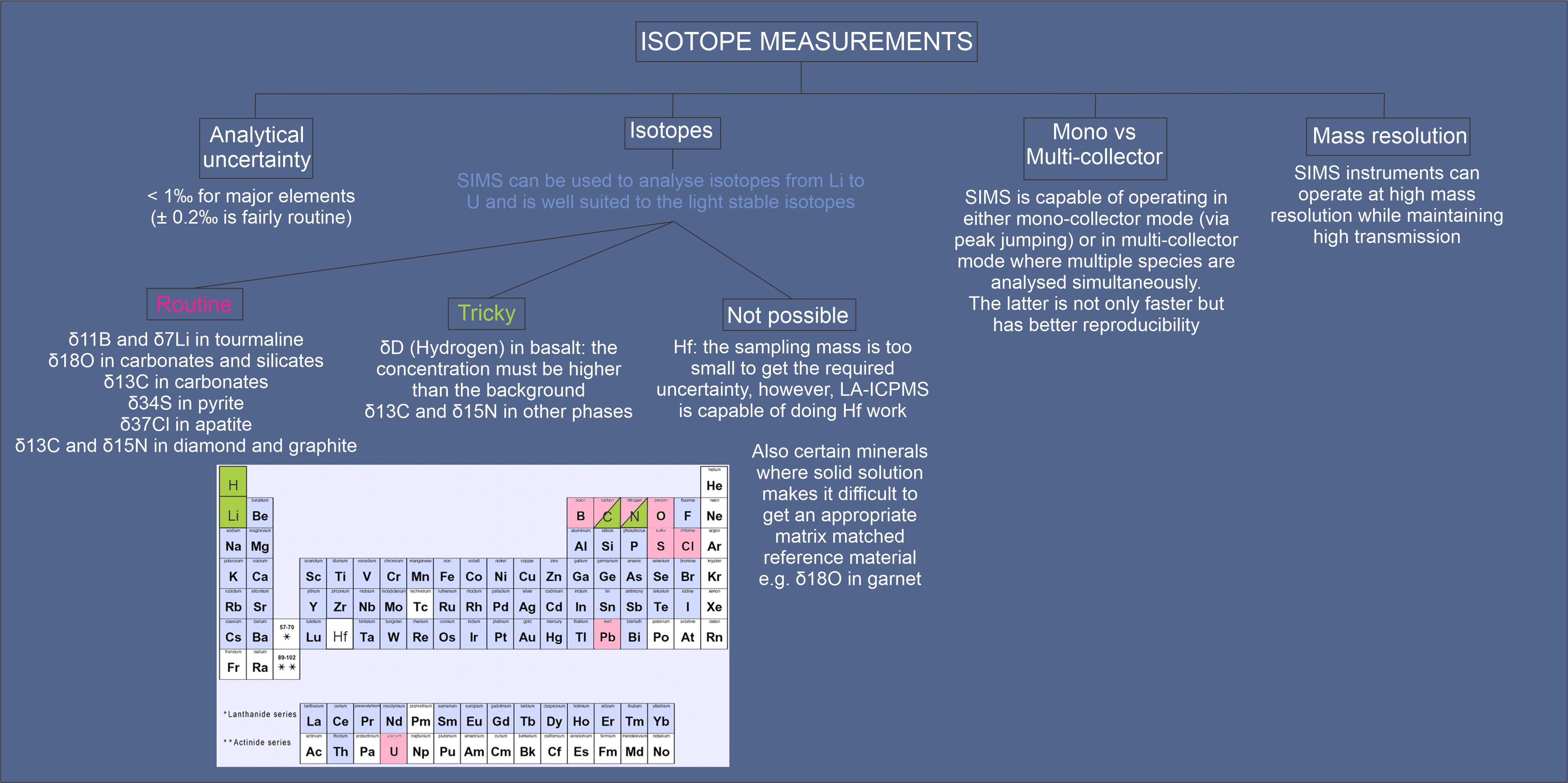 Diagram Isotope measurements